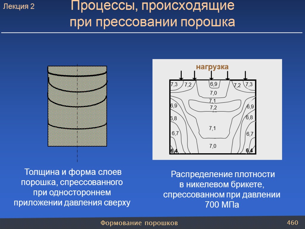 Формование порошков 460 Толщина и форма слоев порошка, спрессованного при одностороннем приложении давления сверху